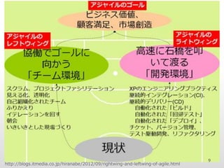 http://blogs.itmedia.co.jp/hiranabe/2012/09/rightwing-and-leftwing-of-agile.html
9
 