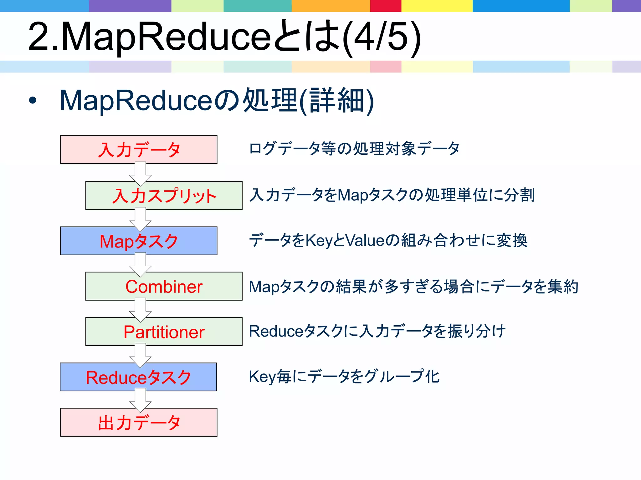 2.MapReduceとは(4/5)
• MapReduceの処理(詳細)
Mapタスク
入力データ
Reduceタスク
出力データ
データをKeyとValueの組み合わせに変換
ログデータ等の処理対象データ
Key毎にデータをグループ化
入力スプリット 入力データをMapタスクの処理単位に分割
Combiner
Partitioner Reduceタスクに入力データを振り分け
Mapタスクの結果が多すぎる場合にデータを集約
 