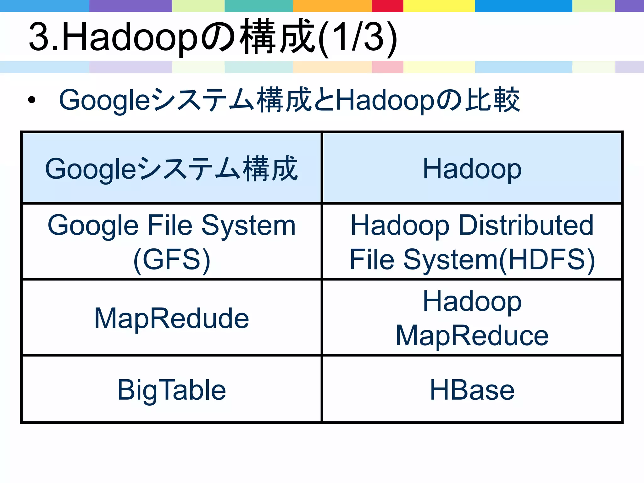 3.Hadoopの構成(1/3)
Googleシステム構成 Hadoop
Google File System
(GFS)
Hadoop Distributed
File System(HDFS)
MapRedude
Hadoop
MapReduce
BigTable HBase
• Googleシステム構成とHadoopの比較
 