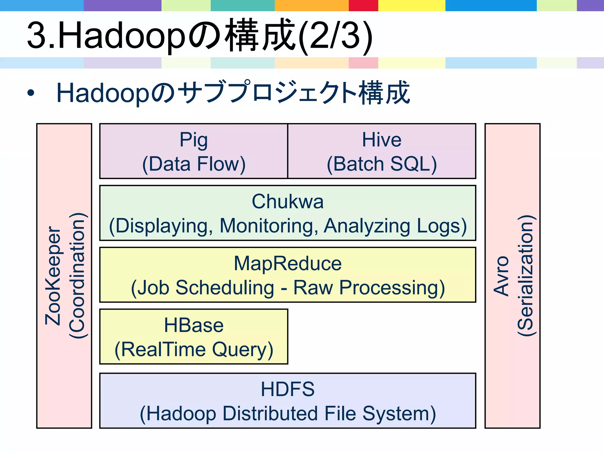 3.Hadoopの構成(2/3)
• Hadoopのサブプロジェクト構成
HDFS
(Hadoop Distributed File System)
MapReduce
(Job Scheduling - Raw Processing)
HBase
(RealTime Query)
Chukwa
(Displaying, Monitoring, Analyzing Logs)
Pig
(Data Flow)
Hive
(Batch SQL)
ZooKeeper
(Coordination)
Avro
(Serialization)
 