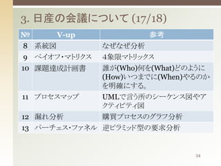 3. 日産の会議について (17/18)
№
V-up
8 系統図
9 ペイオフ・マトリクス
10 課題達成計画書

参考

なぜなぜ分析
４象限マトリックス
誰が(Who)何を(What)どのように
(How)いつまでに(When)やるのか
を明確にする。
11 プロセスマップ
UMLで言う所のシーケンス図やア
クティビティ図
12 漏れ分析
購買プロセスのグラフ分析
13 パーチェス・ファネル 逆ピラミッド型の要求分析

34

 