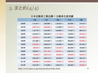 5. まとめ(4/4)
日本自動車工業会調べ 自動車生産実績
日産

トヨタ

本田

マツダ

三菱

2000年

1,141,461(－)

2,992,889(－)

1,165,347(－)

697,686(－)

727,515(－)

2001年

1,088,170(↓)

2,938,820(↓)

1,219,809(↑)

657,241(↓)

632,151(↓)

2002年

1,192,770(↑)

3,070,450(↑)

1,328,640(↑)

716,497(↑)

685,213(↑)

2003年

1,242,481(↑)

3,082,044(↑)

1,117,120(↓)

733,295(↑)

645,525(↓)

2004年

1,204,254(↓)

3,231,430(↑)

1,190,883(↑)

758,269(↑)

532,483(↓)

2005年

1,221,086(↑)

3,374,526(↑)

1,213,352(↑)

806,064(↑)

555,540(↓)

2006年

1,020,592(↓)

3,826,819(↑)

1,332,866(↑)

906,862(↑)

657,344(↑)

2007年

982,870(↓)

3,849,353(↑)

1,331,845(↓)

952,290(↑)

758,038(↑)

2008年

1,095,661(↑)

3,631,146(↓)

1,264,381(↓)

1,038,725(↑)

758,673(↑)

2009年

780,495(↓)

2,543,715(↓)

840,924(↓)

693,598(↓)

365,447(↓)

2010年

1,008,160(↑)

2,993,714(↑)

992,502(↑)

890,343(↑)

586,187(↑)

2011年

1,004,666(↓)

2,473,546(↓)

710,621(↓)

798,060(↓)

536,142(↓)

2012年

1,035,726(↑)

3,170,289(↑)

1,029,313(↑)

830,294(↑)

448,598(↓)

http://www.jama.or.jp/stats/product/index.html

44

 