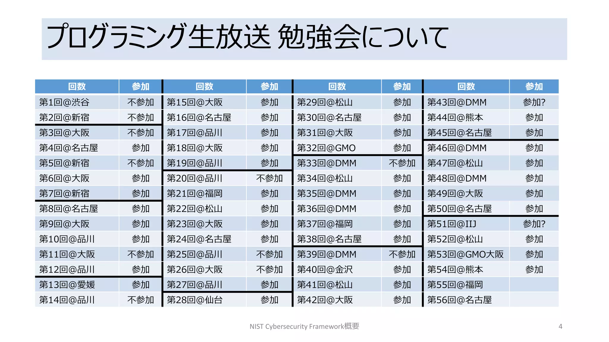 プログラミング生放送 勉強会について
回数 参加 回数 参加 回数 参加 回数 参加
第1回@渋谷 不参加 第15回@大阪 参加 第29回@松山 参加 第43回@DMM 参加?
第2回@新宿 不参加 第16回＠名古屋 参加 第30回@名古屋 参加 第44回@熊本 参加
第3回@大阪 不参加 第17回@品川 参加 第31回@大阪 参加 第45回@名古屋 参加
第4回＠名古屋 参加 第18回@大阪 参加 第32回@GMO 参加 第46回@DMM 参加
第5回@新宿 不参加 第19回@品川 参加 第33回@DMM 不参加 第47回@松山 参加
第6回@大阪 参加 第20回@品川 不参加 第34回@松山 参加 第48回@DMM 参加
第7回@新宿 参加 第21回@福岡 参加 第35回@DMM 参加 第49回@大阪 参加
第8回＠名古屋 参加 第22回@松山 参加 第36回@DMM 参加 第50回@名古屋 参加
第9回@大阪 参加 第23回@大阪 参加 第37回@福岡 参加 第51回@IIJ 参加?
第10回@品川 参加 第24回@名古屋 参加 第38回@名古屋 参加 第52回@松山 参加
第11回@大阪 不参加 第25回@品川 不参加 第39回@DMM 不参加 第53回@GMO大阪 参加
第12回@品川 参加 第26回@大阪 不参加 第40回@金沢 参加 第54回@熊本 参加
第13回@愛媛 参加 第27回@品川 参加 第41回@松山 参加 第55回@福岡
第14回@品川 不参加 第28回@仙台 参加 第42回@大阪 参加 第56回@名古屋
名古屋支部長のこれまでの勉強会参加状況→29回中20回
NIST Cybersecurity Framework概要 4
 