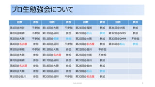 プロ生勉強会について
回数 参加 回数 参加 回数 参加 回数 参加
第1回@渋谷 不参加 第11回@大阪 不参加 第21回@福岡 参加 第31回@大阪 参加
第2回@新宿 不参加 第12回@品川 参加 第22回@松山 参加 第32回@GMO 参加
第3回@大阪 不参加 第13回@愛媛 参加 第23回@大阪 参加 第33回@DMM 不参加
第4回＠名古屋 参加 第14回@品川 不参加 第24回@名古屋 参加 第34回@松山 参加
第5回@新宿 不参加 第15回@大阪 参加 第25回@品川 不参加
第6回@大阪 参加 第16回＠名古屋 参加 第26回@大阪 不参加
第7回@新宿 参加 第17回@品川 参加 第27回@品川 参加
第8回＠名古屋 参加 第18回@大阪 参加 第28回@仙台 参加
第9回@大阪 参加 第19回@品川 参加 第29回@松山 参加
第10回@品川 参加 第20回@品川 不参加 第30回@名古屋 参加
4
名古屋支部長のこれまでの勉強会参加状況→29回中20回
rust primer
 