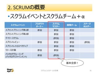 2. SCRUMの概要
•スクラムイベントとスクラムチーム＋α
スクラムによるチームの改善 35
スクラムイベント
プロダクト
オーナー
スクラム
マスター
開発チーム
ステーク
ホルダー
スプリントプランニング第1部 参加 参加 参加
スプリントプランニング第2部 参加 参加
デイリースクラム (参加) 参加
スプリントレビュー 参加 参加 参加 (参加)
スプリントレトロスペクティブ 参加 参加
リリース計画 参加 参加 参加
バックロググルーミング
(バックログリファインメント)
参加 (参加)
基本全部！
 