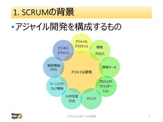 1. SCRUMの背景
•アジャイル開発を構成するもの
スクラムによるチームの改善 7
アジャイル開発
アジャイル
プラクティス 開発
プロセス
開発ツール
プロジェクト
ファシリテー
ション
マインド
トヨタ生産
方式
リーンソフト
ウェア開発
制約理論
(TOC)
ビジネス
アナリシス
 