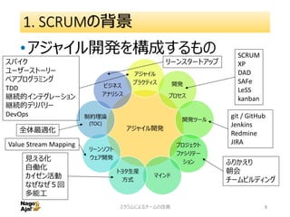 1. SCRUMの背景
•アジャイル開発を構成するもの
スクラムによるチームの改善 8
アジャイル開発
アジャイル
プラクティス 開発
プロセス
開発ツール
プロジェクト
ファシリテー
ション
マインド
トヨタ生産
方式
リーンソフト
ウェア開発
制約理論
(TOC)
ビジネス
アナリシス
SCRUM
XP
DAD
SAFe
LeSS
kanban
git / GitHub
Jenkins
Redmine
JIRA
ふりかえり
朝会
チームビルディング
見える化
自働化
カイゼン活動
なぜなぜ５回
多能工
全体最適化
スパイク
ユーザーストーリー
ペアプログラミング
TDD
継続的インテグレーション
継続的デリバリー
DevOps
Value Stream Mapping
リーンスタートアップ
 