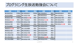 プログラミング生放送勉強会について
回数 参加 回数 参加 回数 参加 回数 参加
第1回@渋谷 不参加 第14回@品川 不参加 第27回@品川 参加 第40回@金沢 参加
第2回@新宿 不参加 第15回@大阪 参加 第28回@仙台 参加 第41回@松山 参加
第3回@大阪 不参加 第16回＠名古屋 参加 第29回@松山 参加 第42回@大阪 参加
第4回＠名古屋 参加 第17回@品川 参加 第30回@名古屋 参加 第43回@DMM 参加?
第5回@新宿 不参加 第18回@大阪 参加 第31回@大阪 参加 第44回@熊本 参加
第6回@大阪 参加 第19回@品川 参加 第32回@GMO 参加 第45回@名古屋 参加
第7回@新宿 参加 第20回@品川 不参加 第33回@DMM 不参加
第8回＠名古屋 参加 第21回@福岡 参加 第34回@松山 参加
第9回@大阪 参加 第22回@松山 参加 第35回@DMM 参加
第10回@品川 参加 第23回@大阪 参加 第36回@DMM 参加
第11回@大阪 不参加 第24回@名古屋 参加 第37回@福岡 参加
第12回@品川 参加 第25回@品川 不参加 第38回@名古屋 参加
第13回@愛媛 参加 第26回@大阪 不参加 第39回@DMM 不参加
4
名古屋支部長のこれまでの勉強会参加状況→29回中20回
しょうぎアプリ
 