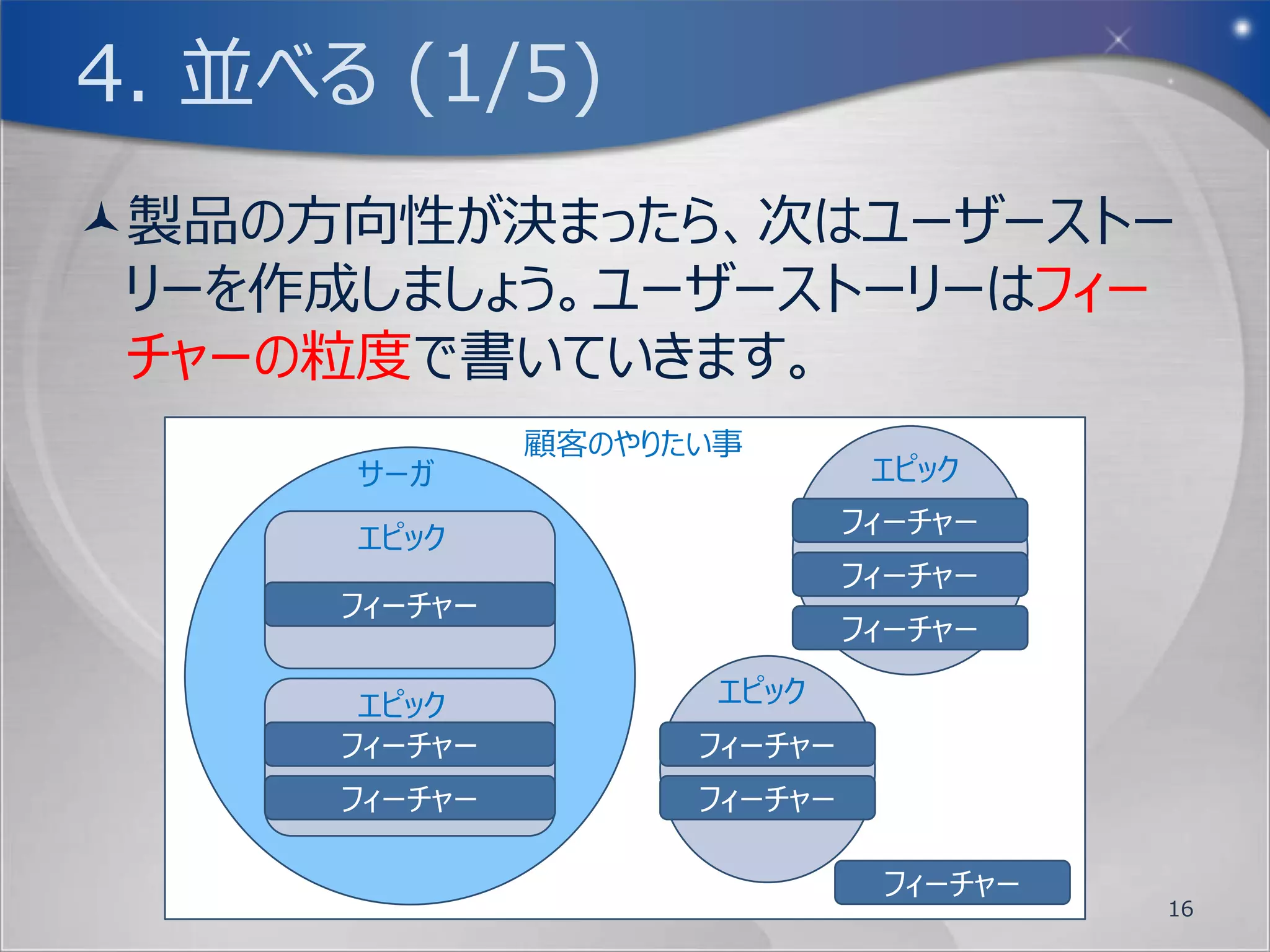 3. 絞る (1/3)
製品の売りを決める為に、製品責任者(プロダク
 トオーナー)を決めましょう。
まずプロダクトオーナーとは・・・
  顧客に一番近い立場。でもチームの一員。
  従来のやり方におけるプロジェクトマネージャーとは役
   割が大きく異なる。
   製品の成功に責任を持つ
   製品のビジョン・ゴール・ PBI(プロダクトバックログ項目)につ
    いて開発チームと明確に共有し、開発チームが次にやるべ
    き事を明確にする。
   開発チームの成果物を受け入れるかどうか判断する。
                                   16
 
