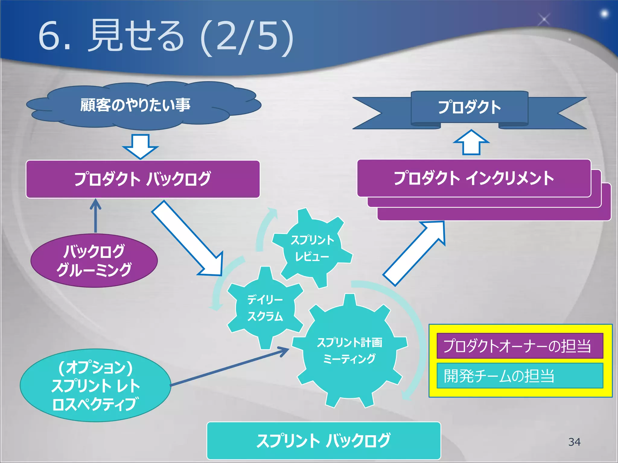 5. 見積もる (9/10)
プランニングポーカーの進め方
 1. 各ストーリーについてどのような内容なのか整理して、
    コンテキストを合わせます。
 2. １つストーリーを選び、それが「ストーリーポイント」幾
    つになるかを各自が考えて、「せーの！」で一斉に手
    札からカードを1枚出す。
 3. 値が一致しなかったら、最大・最小値の人にその理
    由を聞いたりして、コンテキストを合わせます。３回
    繰り返して一致しなかったら後回しにします。
 4. 確定したストーリーポイントは付箋紙の右上にその
    値を記入しましょう。
                             34
 