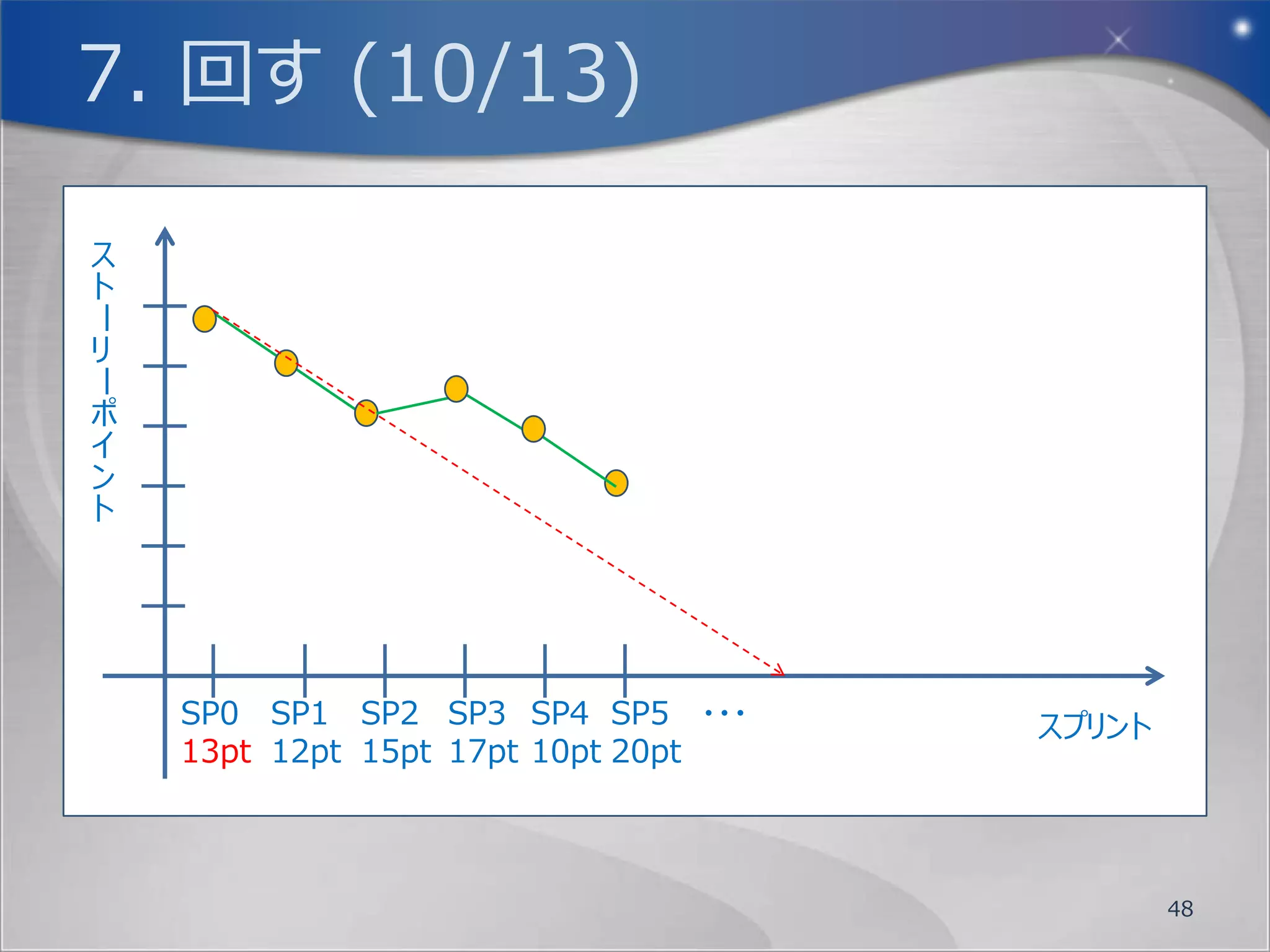 7. 回す (6/13)
Doneの定義 (3/4)
  ユーザーストーリーの完了条件は、PBI作成時や、ス
   プリント計画ミーティング第1部などで、プロダクトオー
   ナーと開発チームとで合意して決めます。
  そしてスプリントレビューにて、開発チームがスプリント
   作業で作成したプロダクトインクリメントを受け入れる
   かどうかをプロダクトオーナーが判断します。
  これらにより、従来の開発では「９割できました！」か
   らずっとそのままだったり、作業を並行して進めすぎて
   プロジェクト終盤にならないと、動作する成果物が出
   来上がらない状況を回避します。
                            48
 