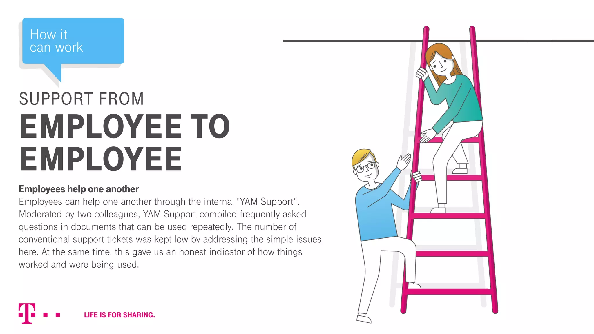 SUPPORT FROM
EMPLOYEE TO
EMPLOYEE
Employees help one another
Employees can help one another through the internal "YAM Support“.
Moderated by two colleagues, YAM Support compiled frequently asked
questions in documents that can be used repeatedly. The number of
conventional support tickets was kept low by addressing the simple issues
here. At the same time, this gave us an honest indicator of how things
worked and were being used.
How it
can work
 