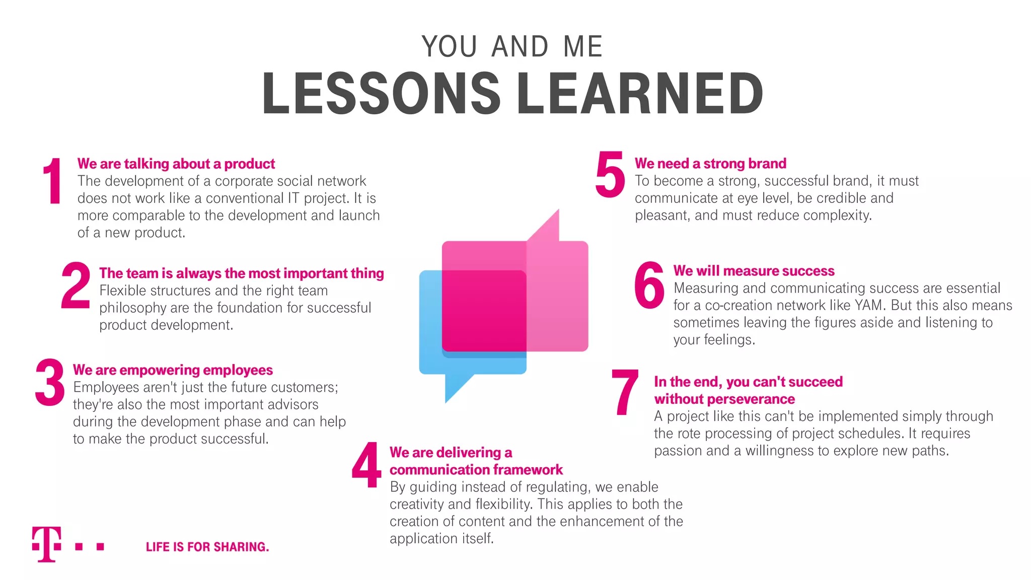 YOU AND ME
LESSONS LEARNED
We are talking about a product
The development of a corporate social network
does not work like a conventional IT project. It is
more comparable to the development and launch
of a new product.
1
The team is always the most important thing
Flexible structures and the right team
philosophy are the foundation for successful
product development.
2
We are empowering employees
Employees aren't just the future customers;
they're also the most important advisors
during the development phase and can help
to make the product successful.
3
We are delivering a
communication framework
By guiding instead of regulating, we enable
creativity and flexibility. This applies to both the
creation of content and the enhancement of the
application itself.
4
We need a strong brand
To become a strong, successful brand, it must
communicate at eye level, be credible and
pleasant, and must reduce complexity.
5
We will measure success
Measuring and communicating success are essential
for a co-creation network like YAM. But this also means
sometimes leaving the figures aside and listening to
your feelings.
6
In the end, you can't succeed
without perseverance
A project like this can't be implemented simply through
the rote processing of project schedules. It requires
passion and a willingness to explore new paths.
7
 