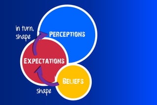 Perceptions
Expectations
shape
in turn,
shape
Beliefs
 