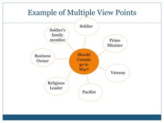 Example of Multiple View Points 
Soldier 
Should 
Canada 
go to 
War? 
Pacifist 
Business 
Owner 
Prime 
Minister 
Veteran 
Soldier’s 
family 
member 
Religious 
Leader 
 