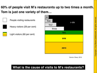 Copyright © byMarekGolebiowski.Allrightsreserved."
!
60% of people visit Mʼs restaurants up to two times a month.!
Tom is just one variety of them…!
!
!
!
!
!
!
!
!
!
!
!
!
zero!
one!
two!
three"
four"
ﬁve"
six"
> six"
People visiting restaurants "
Heavy visitors (29 per cent) "
Light visitors (60 per cent) "
What is the cause of visits to Mʼs restaurants? !
Source: Sharp, 2010. "
 