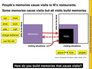 Copyright © byMarekGolebiowski.Allrightsreserved."
eat	
  
drink	
  
pee	
  
meet	
  
work	
  
wait	
  
use the net	
  
charge batteries	
  
time	
  space	
   people	
  
How do you build memories that cause visits?	
  
jobstobedone!
visiting situations !
Memories"
Source: Christensen and Raynor, 2003, & Sharp, 2010. "
visiting situations !
jobstobedone!
Visits"
Peopleʼs memories cause visits to Mʼs restaurants. !
Some memories cause visits but all visits build memories.	
  
 