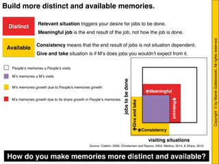 Copyright © byMarekGolebiowski.Allrightsreserved."
Build more distinct and available memories.!
!
! ! ! !!
" " "
Mʼs memories growth due to its share growth in Peopleʼs memories "
Peopleʼs memories ≥ Peopleʼs visits. "
Mʼs memories growth due to Peopleʼs memories growth "
Mʼs memories ≥ Mʼs visits "
jobstobedone!
visiting situations !
éMeaningful "
éRelevant!
éGiveandtake"
éConsistency "
Distinct!
Available!
Relevant situation triggers your desire for jobs to be done. !
Meaningful job is the end result of the job, not how the job is done."
Consistency means that the end result of jobs is not situation dependent.
Give and take situation is if Mʼs does jobs you wouldnʼt expect from it."
How do you make memories more distinct and available? 	
  
Source: Cialdini, 2006, Christensen and Raynor, 2003, Medina, 2014, & Sharp, 2010. "
 