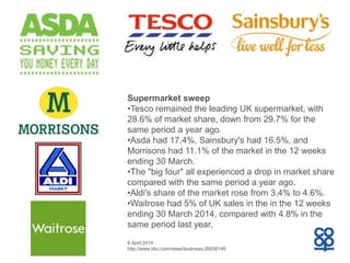 Supermarket sweep
•Tesco remained the leading UK supermarket, with
28.6% of market share, down from 29.7% for the
same period a year ago.
•Asda had 17.4%, Sainsbury's had 16.5%, and
Morrisons had 11.1% of the market in the 12 weeks
ending 30 March.
•The "big four" all experienced a drop in market share
compared with the same period a year ago.
•Aldi's share of the market rose from 3.4% to 4.6%.
•Waitrose had 5% of UK sales in the in the 12 weeks
ending 30 March 2014, compared with 4.8% in the
same period last year.
8 April 2014
http://www.bbc.com/news/business-26936146
 