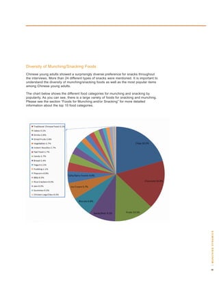 diversity of Munching/snacking Foods
Chinese young adults showed a surprisingly diverse preference for snacks throughout
the interviews. More than 24 different types of snacks were mentioned. It is important to
understand the diversity of munching/snacking foods as well as the most popular items
among Chinese young adults.

the chart below shows the different food categories for munching and snacking by
popularity. as you can see, there is a large variety of foods for snacking and munching.
Please see the section “Foods for Munching and/or snacking” for more detailed
information about the top 10 food categories.




                                                                                            | m u n c H i n g dy n a m i c s
                                                                                            
 