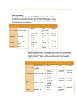 • University Students
    Munching behavior for university students (18-24) is heavily focused on sharing
    with classmates, friends and roommates. university students spend most of their
    day rushing to classes and studying, but enjoy the social life of dormitories and use
    this moment to connect with their friends. let’s take a look at their daily life and the
    emotional need that eating satisfies:


  day Part           daily life             emotional need       relationships           behavior

                                        •    hungry             •     alone        •     snacking
early Morning   between class                                   •     share with
                                                                      friends
                                        •    Concentration      •     share with   •     Munching
                                                                      friends
                                        •    Pressure                              •     snacking
afternoon       studying
                                             release            •     alone
                                        •    hungry
                                        •    social             •     share with   •     Munching
                watching tv or               connections              friends
evening
                online
                                        •    bored
                                        •    hungry             •     share with   •     snacking
late night      before bed
                                                                      friends


                                    • Young Professionals
                                      Munching behavior for young professionals (22-28) is centered on connecting with
                                      colleagues. young professionals spend the majority of their day on their computers
                                      and eating with colleagues is a way for them to take a break from work and to
                                      socialize. let’s take a look at their daily life and the emotional need that eating
                                      satisfies:



                                    day Part             daily life            emotional need       relationships        behavior

                                                     Meal replacement      •    hungry              •   alone        •   snacking
                                  early Morning      for skipped
                                                     breakfast
                                                                           •    social              •   share with •     Munching
                                                                                connections             colleagues •     snacking
                                  late Morning       break from work       •    Pressure
                                                                                release
                                                                           •    hungry
                                                                           •    social              •   share with •     Munching
                                                                                connections             colleagues •     snacking
                                  late
                                                     break from work       •    Pressure
                                                                                                                                     | m u n c H i n g dy n a m i c s




                                  afternoon
                                                                                release
                                                                           •    hungry
                                                                           •    bored               •   alone        •   Munching
                                  evening            watching tv           •    lonely              •   share with
                                                                                                        friends
 