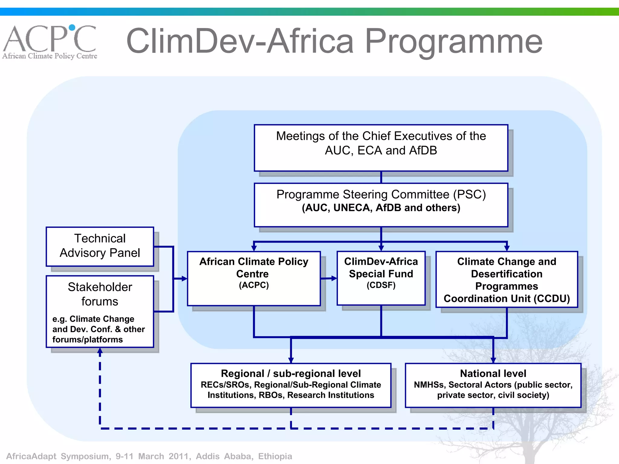 ClimDev-Africa Programme Meetings of the Chief Executives of the AUC, ECA and AfDB Programme Steering Committee (PSC) (AUC, UNECA, AfDB and others) African Climate Policy Centre  (ACPC) ClimDev-Africa Special Fund (CDSF) Regional / sub-regional level RECs/SROs, Regional/Sub-Regional Climate Institutions, RBOs, Research Institutions Technical Advisory Panel National level NMHSs, Sectoral Actors (public sector, private sector, civil society) Climate Change and Desertification Programmes Coordination Unit (CCDU) Stakeholder forums e.g. Climate Change and Dev. Conf. & other forums/platforms 