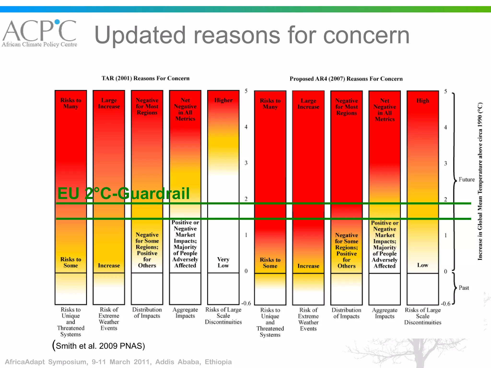 ( Smith et al. 2009 PNAS) Updated reasons for concern EU 2°C-Guardrail 