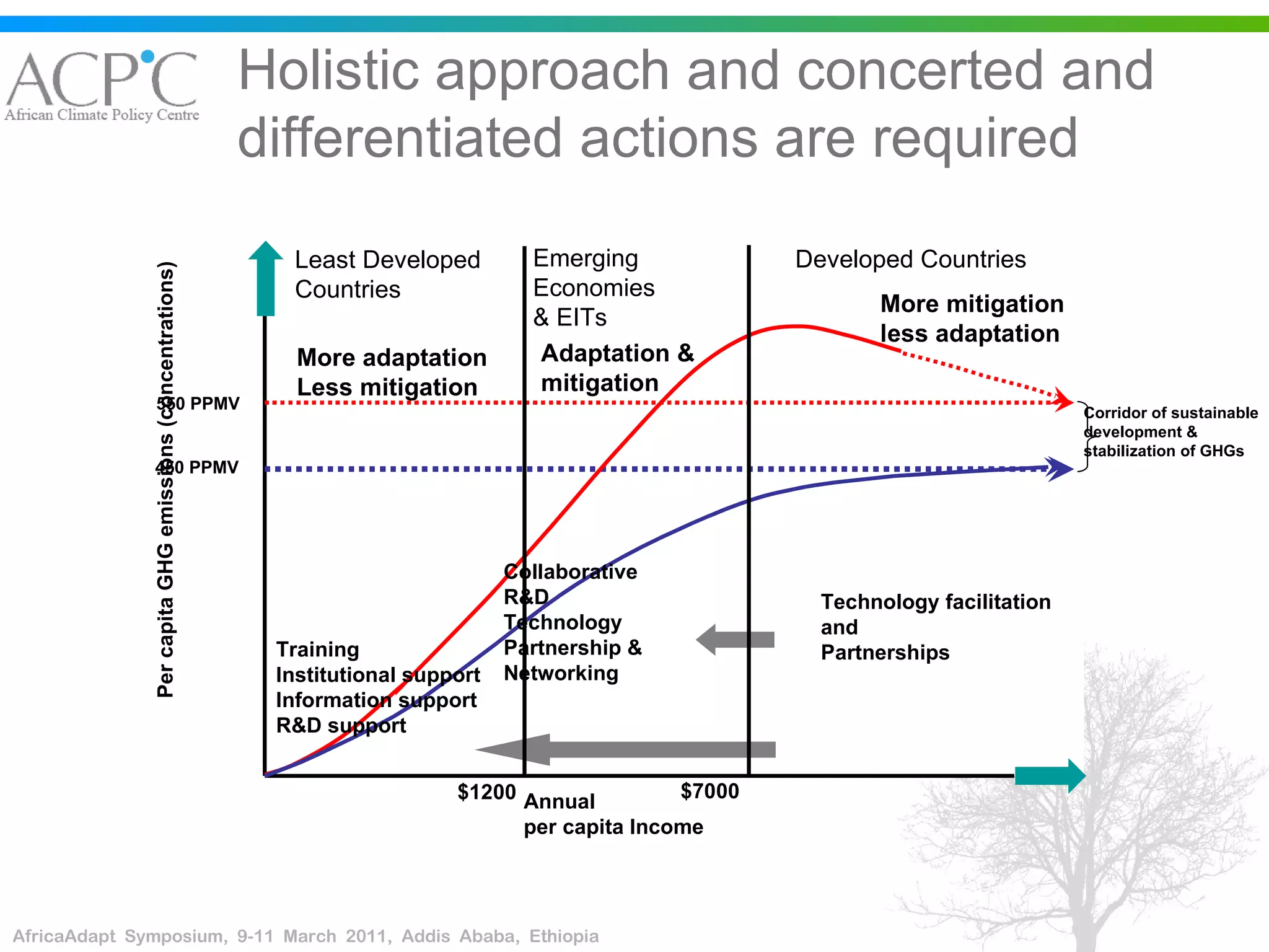 Holistic approach and concerted and differentiated actions are required Least Developed  Countries Emerging  Economies & EITs Developed Countries More adaptation Less mitigation Adaptation & mitigation More mitigation less adaptation Training Institutional support Information support R&D support Collaborative  R&D Technology Partnership & Networking Technology facilitation and Partnerships Annual  per capita Income $1200 $7000 550 PPMV 450 PPMV Corridor of sustainable development & stabilization of GHGs Per capita GHG emissions (concentrations) 