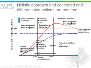 Holistic approach and concerted and differentiated actions are required Least Developed  Countries Emerging  Economies & EITs Developed Countries More adaptation Less mitigation Adaptation & mitigation More mitigation less adaptation Training Institutional support Information support R&D support Collaborative  R&D Technology Partnership & Networking Technology facilitation and Partnerships Annual  per capita Income $1200 $7000 550 PPMV 450 PPMV Corridor of sustainable development & stabilization of GHGs Per capita GHG emissions (concentrations) 