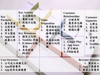 Key
Partners
1. VI
2. ĄI
3. ʳ
4. @^
5. Appг
]֮

Key Activity
1. ̨΢
2. cQ
3. [ӛ

Key Resources
1. Ļ
2. Youbike ܇v
3. iCulture
YӍ
4. ʳ[
BLOG
Value
Proposition
1. ܇΢
2. ͸^[o
?
[
3. Ƹվc
܇v
}
Customer
Relationships
1. г̸
2. ȯQ
3. oƷQ
4. ِ
Cannels
1. Google Play
2. App Store
3. ٷWվ
4. FB۽z
Customer
Segments
1. W
2. 
3. 
ʿ
4. 

5. YouBike
˾
Cost Structure
1. ˾P֧
2. App_lM
3. App¼SoM
Revenue Streams
1. V
2. AppdM
3. ̼ϼM
 