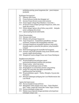 15
pelabuhan penting, pusat keagamaan dan pusat tumpuan
penduduk
Kehidupan berorganisasi
F7 Diketuai oleh Firaun
F8 Firaun berkuasa mutlak dan dianggap suci
F9 Jawatan Firaun diwarisi secara turun temurun
F10 Firaun digelar sebagai Raja Matahari ( Amon-Re )
F11 Di bawah Firaun terdapat golongan bangsawan, rahib, tuan
tanah dan jurutulis
F12 Diikuti dengan lapisan rakyat bebas yang terdiri daripada
petani, pedagang dan artisan
F13 Lapisan paling bawah ialah hamba
Sistem Pemerintahan
F14 Diterajui oleh Firaun
F15 Dibantu oleh golongan bangsawan
F16 Tugas bangsawan : menjalankan pentadbiran, menjaga
keamanan, mengurus dan mengagihkan makanan
F17 Golongan bangsawan merupakan pembesar yang terdiri
daripada pegawai, penasihat dan gabenor yang mentadbir
wilayah
F18 Rahib bertanggungjawab mentadbir hal keagaman
F19 Jurutulis yang terdiri daripada orang awam dilantik untuk
menulis segala rekod kerajaan
F20 Mengiktiraf wanita sebagai Firaun iaitu Firaun Hatshepsut
Pengkhususan pekerjaan
F21 Wujud pengkhususan pekerjaan seperti
penenunan,pembuatan tembikar dan peralatan
F22 Eksport utama : tekstil dan kertas
F23 Terdapat perlombongan emas di Nubia
F24 Pengangkutan air memainkan peranan yang penting
F25 Sungai Nil yang lebar dan dalam memudahkan
kapalmenyusuri dan berlabuh
F26 Wujud pelabuhan seperti : Thebes, Memphis, Fayoum dan
Heliopolis
F27 Menarik kedatangan pedagang dari Laut Mediterranean dan
Laut Merah
Agama dan kepercayaan
F28 Percaya kepada konsep politisme
F29 Mengaitkan Tuhan dengan unsur alam : Tuhan Matahari
(Re), Tuhan Langit (Ra-Atum) dan Tuhan Angin (Amun)
F30 Percaya kehidupan selepas mati
F31 Makam mayat dipenuhi dengan peralatan serta keperluan
kehidupan selepas mati
30
 
