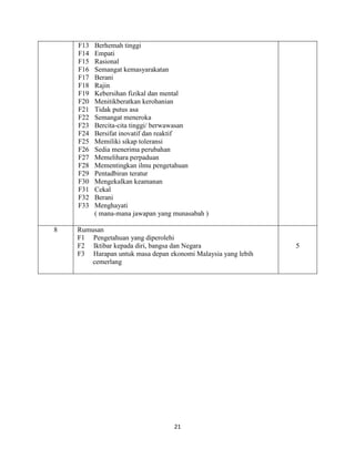 21
F13 Berhemah tinggi
F14 Empati
F15 Rasional
F16 Semangat kemasyarakatan
F17 Berani
F18 Rajin
F19 Kebersihan fizikal dan mental
F20 Menitikberatkan kerohanian
F21 Tidak putus asa
F22 Semangat meneroka
F23 Bercita-cita tinggi/ berwawasan
F24 Bersifat inovatif dan reaktif
F25 Memiliki sikap toleransi
F26 Sedia menerima perubahan
F27 Memelihara perpaduan
F28 Mementingkan ilmu pengetahuan
F29 Pentadbiran teratur
F30 Mengekalkan keamanan
F31 Cekal
F32 Berani
F33 Menghayati
( mana-mana jawapan yang munasabah )
8 Rumusan
F1 Pengetahuan yang diperolehi
F2 Iktibar kepada diri, bangsa dan Negara
F3 Harapan untuk masa depan ekonomi Malaysia yang lebih
cemerlang
5
 