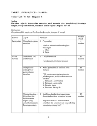 3
TAJUK 7.1 :TAMADUN AWAL MANUSIA
Tema / Tajuk : 7.1 Bab 1 Tingkatan 4
Soalan:
Huraikan sejarah kemunculan tamadun awal manusia dan menghubungkaitkannya
dengan pencapaian ekonomi, sosial dan politik negara kita pada hari ini.
Peringatan;
Calon hendaklah menjawab berdasarkan kerangka jawapan di bawah;
Format Aspek Perincian
Markah
Penuh
Pengenalan Memahami makna
tamadun
1. Pengenalan
Jelaskan makna tamadun mengikut
pandangan
i. Islam
ii. Barat
5
markah
Isi dan
huraian
Memahami ciri-
ciri tamadun
2. Ciri-ciri tamadun
Huraikan ciri-ciri utama tamadun
30
markah
Menganalisis
aspek proses
pembentukan
tamadun
3. Aspek pembentukan tamadun awal
manusia
Pilih mana-mana tiga tamadun dan
jelaskan proses pembentukan tamadun
tersebut:
i. Tamadun Mesopotamia
ii. Tamadun Mesir purba
iii.Tamdun Indus
iv. Tamadun Hwang Ho
15
markah
Mengaplikasikan :
Kelebihan dan
keistimewaan
negara yang
dimanfaatkan demi
kemajuan negara.
4. Kelebihan dan keistimewaan negara
dimanfaatkan demi kemajuan negara.
Bagaimanakah kita memanfaatkan
kelebihan dan keistimewaan yang ada bagi
memajukan negara kita?
15
markah
 