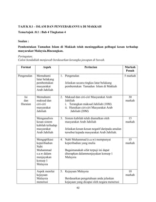 42
TAJUK 8.1 – ISLAM DAN PENYEBARANNYA DI MAKKAH
Tema/tajuk :8.1 : Bab 4 Tingkatan 4
Soalan :
Pembentukan Tamadun Islam di Makkah telah meninggalkan pelbagai kesan terhadap
masyarakat Malaysia.Bincangkan.
Peringatan;
Calon hendaklah menjawab berdasarkan kerangka jawapan di bawah.
Format Aspek Perincian Markah
Penuh
Pengenalan Memahami
latar belakang
pembentukan
masyarakat
Arab Jahiliah
1. Pengenalan
Jelaskan secara ringkas latar belakang
pembentukan Tamadun Islam di Makkah
5 markah
Isi
dan
Huraian
Memahami
maksud dan
ciri-ciri
masyarakat
Jahiliah
2. Maksud dan ciri-ciri Masyarakat Arab
Jahiliah
i. Terangkan maksud Jahiliah (10M)
ii. Huraikan ciri-ciri Masyarakat Arab
Jahiliah (20M)
30
markah
Menganalisis
kesan sistem
kabilah terhadap
masyarakat
Arab Jahiliah
3. Sistem kabilah telah diamalkan oleh
masyarakat Arab Jahiliah
Jelaskan kesan-kesan negatif daripada amalan
tersebut kepada masyarakat Arab Jahiliah.
15
markah
Mengaplikasi
keperibadian
Nabi
Muhammad
s.a.w dalam
menjayakan
konsep 1
Malaysia
4. Nabi Muhammad (s.a.w) mempunyai
keperibadian yang mulia
Bagaimanakah sifat terpuji ini dapat
diterapkan dalammenjayakan konsep 1
Malaysia
15
markah
Aspek menilai
kejayaan
Malaysia
menerusi
5. Kejayaan Malaysia
Berdasarkan pengetahuan anda jelaskan
kejayaan yang dicapai oleh negara menerusi
10
markah
 