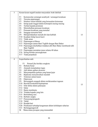 46
3 Kesan-kesan negatif amalan masyarakat Arab Jahiliah
F1 Kemunculan semangat assabiyah / semangat kesukuan
F2 Tercetus peperangan
F3 Struktur sistem kabilah yang berasaskan keturunan
F4 Setiap puak tinggal dalam kelompok masing-masing
F5 Terikat kepada peraturan
F6 Menimbulkan perasaan kesukuan
F7 Perasaan kesukuan yang menebal
F8 Sanggup menuntut bela
F9 Mempertahankan maruah diri dan kabilah
F10 Keadaan hidup kucar-kacir
F11 Tidak aman
F12 Peperangan al-Basus
F13 Peperangan antara Bani Taghlib dengan Bani Bakar
F14 Peperangan disebabkan tindakan ahli Bani Bakar membunuh ahli
Bani Taghlib
F15 Peperangan memakan masa selama 40 tahun
F16 Sering berlaku persengketaan
F17 Tiada perpaduan
15
4 Keperibadian nabi
F1 Pemaaf jika berlaku sengketa
F2 Berkata benar
F3 Amanah menjalankan tugas
F4 Adil dalam agihan ekonomi
F5 Menyampaikan perkara yang benar/jujur
F6 Bijaksana menyelesaikan masalah
F7 Tolenrasi antara kaum
F8 Dipercayai
F9 Bersungguh-sungguh dalam melaksanakan tugasan
F10 Bersifat ketokohan/kepimpinan
F11 Sifat ikhlas dalam pekerjaan
F12 Sabar
F13 Bantu membantu
F14 Teladan kepada yang lain
F15 Bertimbang rasa
F16 Berbaik sangka
F17 Penyayang/pengasih
F18 Tabah
F19 Rendah hati
F20 Penekanan terhadap keagamaan dalam kehidupan seharian
F21 Bertanggungjawab
M Mana-mana jawapan yang munasabah
15
 