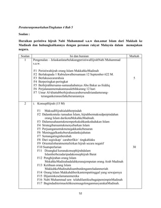 52
PeraturanpemarkahanTingkatan 4 Bab 5
Soalan :
Huraikan peristiwa hijrah Nabi Muhammad s.a.w dan.umat Islam dari Makkah ke
Madinah dan hubungkaitkannya dengan peranan rakyat Malaysia dalam memajukan
negara.
Soalan Isi dan huraian Markah
1 Pengenalan – JelaskanlatarbelakangperistiwaHijrahNabi Muhammad
s.a.w.
F1 Peristiwahijrah orang Islam MakkahkeMadinah
F2 Berlakupada 1 Rabiulawalbersamaan 12 September 622 M.
F3 Berlakusecararahsia
F4 Berperingkat-peringkat
F5 Berhijrahbersama-samasahabatnya Abu Bakar as-Siddiq
F6 Perjalananmemakanmasalebihkurang 12 hari
F7 Umar Al-khattabberhijrahsecarabersendiriandanterang-
terangankeranasifatkeberaniannya
5
2 i. KonsepHijrah (15 M)
F1 MaksudHijrahialahberpindah
F2 Dalamkonteks tamadun Islam, hijrahbermaksudperpindahan
orang Islam darikotaMekahkeMadinah.
F3 Dalamusahauntukmemperkukuhkankedudukan Islam
F4 Strategibaruuntukmenyebarkan Islam
F5 Perjuanganuntukmenegakkankebenaran
F6 Meninggalkankeburukandankejahatan
F7 Semangatinginberubah
F8 Dari segisikap/ caraberfikir/ tingkahlaku
F9 Orientalisbaratmentafsirkan hijrah secara negatif
F10 Suatuperlarian
F11 Disangkal keranakonsephijrahdalam
Islamberbezadaripadakonsephijrah Barat
F12 Penghijrahan orang Islam
MekahkeMadinahadalahkeranajemputan orang Arab Madinah
F13 Ketibaan orang Islam
MakkahkeMadinahdisambutdenganreladanmeriah
F14 Orang Islam Makkahdiberikantempattinggal yang sewajarnya
F15 Dijaminkeselamatanmereka
F16 Nabi Muhammad saw telahdilantiksebagaipemimpinMadinah
F17 BagindaditerimaolehkesemuagolonganmasyarakatMadinah.
30
 