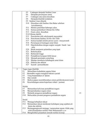 61
F5 Cadangan daripada Saidina Umar
F6 Daripada persetujuan ramai
F7 Cadangan satu nama diusulkan
F8 Daripada khalifah terdahulu
F9 Saidina Umar dilantik
F10 Diusulkan oleh Saidina Abu Bakar sebelum
kewafatannya.
F11 Melalui pemilihan beberapa calon
F12 Semasa pelantikan Uthman bin Affan
F13 Enam calon diusulkan
F14 Uthman dipilih.
F15 Pencalonan oleh sekelompok masyarakat
F16 Pencalonan Saidina Ali bin Abi Talib
F17 Semua kaedah melalui proses syura / musyawarah
F18 Persetujuan di kalangan umat Islam
F19 Diperkukuhkan dengan angkat sumpah / baiah / taat
setia
F20 Baiah menjamin pelantikan yang tepat
F21 Berkelayakan
F22 Berhemah tinggi
F23 Pentadbiran kerajaan lebih lancar
F24 Menjadi pemimpin cemerlang
F25 Mampu membawa kebahagian umat Islam
F26 Didunia dan akhirat
F27 Syurah / pemuafakatan
3 Tugas-tugas khalifah.
F1 Memelihara kedudukan agama Islam
F2 Mentadbir negara mengikut hukum syariah
F3 Yang berpandukan al- Quran
F4 Dan sunnah
F5 Berkewajipan menitikberatkan sistem politik/ekonomi/sosial
F6 Keseimbangan antara keperluan rohani / jasmani
Politik
F7 Memastikan kelicinan pentadbiran negara
F8 Mempertahankan negara islam
F9 Melantik pengawai pentadbiran negara
F10 Melucutkan jawatan pengawai pentadbiran negara
Sosial
F11 Menjaga kebajikan rakyat
F12 Memastikan rakyat menikmati kehidupan yang sejahtera di
dunia dan akhirat.
F13 Bertanggungjawab menjaga / meneruskan ajaran Allah yang
telah disampaikan melalui Nabi Muhammad s.a.w
F14 Mengekalkan perpaduan ummah melalui konsep
15
 