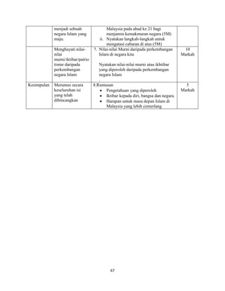 67
menjadi sebuah
negara Islam yang
maju.
Malaysia pada abad ke 21 bagi
menjamin kemakmuran negara (5M)
ii. Nyatakan langkah-langkah untuk
mengatasi cabaran di atas (5M)
Menghayati nilai-
nilai
murni/iktibar/patrio
tisme daripada
perkembangan
negara Islam
7. Nilai-nilai Murni daripada perkembangan
Islam di negara kita
Nyatakan nilai-nilai murni atau ikhtibar
yang diperoleh daripada perkembangan
negara Islam
.
10
Markah
Kesimpulan Merumus secara
keseluruhan isi
yang telah
dibincangkan
8.Rumusan
Pengetahuan yang diperoleh
Iktibar kepada diri, bangsa dan negara.
Harapan untuk masa depan Islam di
Malaysia yang lebih cemerlang
5
Markah
 