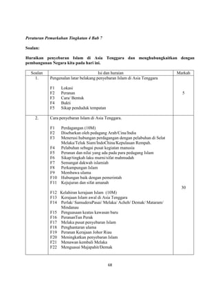 68
Peraturan Pemarkahan Tingkatan 4 Bab 7
Soalan:
Huraikan penyebaran Islam di Asia Tenggara dan menghubungkaitkan dengan
pembangunan Negara kita pada hari ini.
Soalan Isi dan huraian Markah
1. Pengenalan latar belakang penyebaran Islam di Asia Tenggara
F1 Lokasi
F2 Peranan
F3 Cara/ Bentuk
F4 Bukti
F5 Sikap penduduk tempatan
5
2. Cara penyebaran Islam di Asia Tenggara.
F1 Perdagangan (10M)
F2 Disebarkan oleh pedagang Arab/Cina/India
F3 Menerusi hubungan perdagangan dengan pelabuhan di Selat
Melaka/Teluk Siam/IndoChina/Kepulauan Rempah.
F4 Pelabuhan sebagai pusat kegiatan manusia
F5 Peranan dan nilai yang ada pada para pedagang Islam
F6 Sikap/tingkah laku murni/sifat mahmudah
F7 Semangat dakwah islamiah
F8 Perkampungan Islam
F9 Membawa ulama
F10 Hubungan baik dengan pemerintah
F11 Kejujuran dan sifat amanah
F12 Kelahiran kerajaan Islam (10M)
F13 Kerajaan Islam awal di Asia Tenggara
F14 Perlak/ SamuderaPasai/ Melaka/ Acheh/ Demak/ Mataram/
Mindanau
F15 Penguasaan keatas kawasan baru
F16 PerananTun Perak
F17 Melaka pusat penyebaran Islam
F18 Penghantaran ulama
F19 Peranan Kerajaan Johor Riau
F20 Meningkatkan penyebaran Islam
F21 Menawan kembali Melaka
F22 Menguasai Majapahit/Demak
30
 
