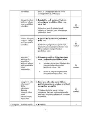 73
pendidikan Jelaskan kesan pengaruh Islam dalam
sistem pendidikan di Malaysia.
Mengaplikasikan:
Malaysia sebagai
pusat pendidikan
Islam kini
12. Langkah ke arah matlamat Malaysia
sebagai pusat pendidikan Islam yang
maju kini
Cadangkan langkah-langkah untuk
melahirkan Malaysia maju sebagai pusat
pendidikan Islam.
15
markah
Menilai:Kejayaan
Malaysia sebagai
pusat pendidikan
Islam kini
13. Kejayaan Malaysia dalam pendidikan
Islam kini
Berdasarkan pengetahuan sejarah anda,
jelaskan kejayaan yang telah dicapai oleh
Malaysia dalam mengembangkan
pendidikan Islam
10
markah
Mencipta /
Menjana idea
menjadikan
Malaysia sebagai
pusat pendidikan
Islam
antarabangsa
14. Cabaran menjadikan Malaysia sebuah
negara maju dalam pendidikan Islam
iii. Jelaskan cabaran yang dihadapi oleh
Malaysia dalam memajukan
pendidikan Islam. ( 5m )
iv. Nyatakan langkah-langkah untuk
mengatasi cabaran di atas. ( 5m )
10
markah
Menghayati nilai-
nilai murni /
iktibar /
patriotisme
daripada
pengaruh Islam
untuk
kecemerlangan
negara kita
15. Penerapan nilai-nilai murni iktibar /
patriotisme daripada kerajaan awal demi
memajukan negara kita
Nyatakan nilai-nilai murni / iktibar /
patriotisme daripada sumbangan tamadun
awal yang boleh diterapkan demi kemajuan
negara kita.
10
markah
Kesimpulan Merumus secara 16. Rumusan 5
 