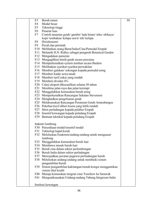 96
F3 Buruh ramai
F4 Modal besar
F5 Teknologi tinggi
F6 Pasaran luas
F7 Contoh tanaman getah/ gambir/ lada hitam/ tebu/ ubikayu/
kopi/ tembakau/ kelapa sawit/ teh/ kelapa
F8 Dwiekonomi
F9 Pecah dan perintah
F10 Melibatkan orang Barat/India/Cina/Pemodal Eropah
F11 Melantik H.N. Ridley sebagai pengarah Botanical Garden
F12 Mengadakan pameran
F13 Mengagihkan benih getah secara percuma
F14 Memperkenalkan system torehan secara Ibedem
F15 Melibatkan syarikat-syarikat perwakilan
F16 Memberi galakan/ sokongan kepada pemodal asing
F17 Memberi kadar sewa tanah
F18 Memberi tarif cukai yang rendah
F19 Memberi dividen 4%
F20 Cukai eksport dikecualikan selama 50 tahun
F21 Membina jalan raya dan jalan keretapi
F22 Menggalakkan kemasukan buruh asing
F23 Memperkenalkan Rancangan Sekatan Stevenson
F24 Menghadkan pengeluaran getah
F25 Melaksanakan Rancangan Peraturan Getah Antarabangsa
F26 Pekebun kecil diberi kuota yang lebih rendah
F27 Skim perladangan kepada pelabur Eropah
F28 Insentif kewangan kepada peladang Eropah
F29 Bantuan teknikal kepada peladang Eropah
Industri lombong
F30 Penyediaan modal/insentif modal
F31 Teknologi kapal korek
F32 Meluluskan Enakmen/undang-undang untuk menguasai
lombong
F33 Menggalakkan kemasukan buruh luar
F34 Membawa masuk buruh luar
F35 Buruh cina dalam sektor perlombongan
F36 Buruh India dalam sektor perladangan
F37 Mewujudkan jawatan pegawai perlindungan buruh
F38 Meluluskan undang-undang untuk membaiki sistem
pengambilan buruh
F39 Sistem pengambilan kakitangan/rumah kongsi menggantikan
sistem tiket kredit
F40 Menaja kemasukan imigran cina/ Foochow ke Sarawak
F41 Menguatkuasakan Undang-undang Tabung Imigresen India
Institusi kewangan
30
 