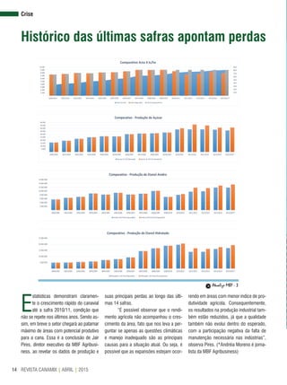 REVISTA CANAMIX | ABRIL | 201514
Histórico das últimas safras apontam perdas
E
statísticas demonstram claramen-
te o crescimento rápido do canavial
até a safra 2010/11, condição que
não se repete nos últimos anos. Sendo as-
sim, em breve o setor chegará ao patamar
máximo de áreas com potencial produtivo
para a cana. Essa é a conclusão de Jair
Pires, diretor executivo da MBF Agribusi-
ness, ao revelar os dados de produção e
suas principais perdas ao longo das últi-
mas 14 safras.
“É possível observar que o rendi-
mento agrícola não acompanhou o cres-
cimento da área, fato que nos leva a per-
guntar se apenas as questões climáticas
e manejo inadequado são as principais
causas para a situação atual. Ou seja, é
possível que as expansões estejam ocor-
rendo em áreas com menor índice de pro-
dutividade agrícola. Consequentemente,
os resultados na produção industrial tam-
bém estão reduzidos, já que a qualidade
também não evolui dentro do esperado,
com a participação negativa da falta de
manutenção necessária nas indústrias”,
observa Pires. (*Andréia Moreno é jorna-
lista da MBF Agribusiness)
Os gráficos demonstram claramente o
crescimento rápido do canavial até a safra 2010, um
crescimento que não se repete nos últimos anos, ou
seja, em breve o setor chegará ao patamar máximo
de áreas com potencial produtivo para o setor. Essa
é a conclusão de Jair Pires, diretor executivo da MBF
Agribusiness, ao revelar os dados de produção e suas
principais perdas ao longo das últimas 14 safras.
“É possível observar que o rendimento
agrícola não acompanhou o crescimento da área,
-
5.000.000
10.000.000
15.000.000
20.000.000
25.000.000
2000/2001 2001/2002 2002/2003 2003/2004 2004/2005 2005/2006 2006/2007 2007/2008 2008/2009 2009/2010 2010/2011 2011/2012 2012/2013 2013/2014 2014/2015*
Comparativo - Produção de Etanol Hidratado
Hidratado (mil litro) (Apurado) Hidratado (mil litro) (Comparativo)
-
2.000.000
4.000.000
6.000.000
8.000.000
10.000.000
12.000.000
14.000.000
16.000.000
2000/2001 2001/2002 2002/2003 2003/2004 2004/2005 2005/2006 2006/2007 2007/2008 2008/2009 2009/2010 2010/2011 2011/2012 2012/2013 2013/2014 2014/2015*
Comparativo - Produção de Etanol Anidro
Anidro (mil litro) (Apuraddo) Anidro (mil litro) (Comparativo)
-
10,0
20,0
30,0
40,0
50,0
60,0
70,0
80,0
90,0
-
1.000
2.000
3.000
4.000
5.000
6.000
7.000
8.000
9.000
10.000
2000/2001 2001/2002 2002/2003 2003/2004 2004/2005 2005/2006 2006/2007 2007/2008 2008/2009 2009/2010 2010/2011 2011/2012 2012/2013 2013/2014 2014/2015*
Comparativo Area X tc/ha
Area ha (mil) tc/ha (Apurado) tc/ha (Comparativo)
-
5.000
10.000
15.000
20.000
25.000
30.000
35.000
40.000
45.000
50.000
2000/2001 2001/2002 2002/2003 2003/2004 2004/2005 2005/2006 2006/2007 2007/2008 2008/2009 2009/2010 2010/2011 2011/2012 2012/2013 2013/2014 2014/2015*
Comparativo - Produção de Açúcar
Açúcar (t mil) (Apurado) Açúcar (t mil) (Comparativo)
fato que nos leva a perguntar se apenas as questões
climáticas e manejo inadequados, são as principais
causas para a situação atual, ou seja, é possível que
as expansões estejam ocorrendo em áreas com menor
índice de produtividade agrícola. Consequentemente,
os resultados na produção industrial também estão
reduzidos, já que a qualidade também não evolui dentro
do esperado, com a participação negativa da falta de
manutenção necessária nas indústrias”, finaliza Jair
Pires.
Atualize MBF - 3
Crise
C
M
Y
CM
MY
CY
CMY
K
 