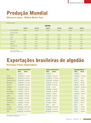 Terra & Cia Abril 2015 41
Produção Mundial
Últimas 6 safras - Million Metric Tons
Exportações brasileiras de algodão
Principais Países Importadores
Milhões de toneladas
	 SAFRA
			 2010/11		 2011/12		 2012/13		 2013/14		 2014/15		 2015/16
TOTAL MUNDIAL	 25,425		 27,820		 26,680		 26,283		 26,356		 24,406
Principais Países
CHINA		5,865		6,239		6,205		6,770		6,770		6,480
INDIA		6,400		7,400		7,300		6,929		6,444		5,742
USA		3,942		3,391		3,770		2,811		3,502		3,114
PAKISTAN		1,948		2,311		2,002		2,076		2,300		2,052
BRAZIL		1,960		1,877		1,310		1,705		1,539		1,508
UZBEKISTAN		0,910		0,880		1,000		0,940		0,940		0,931
OTHERS		4,401		5,722		5,094		5,053		4,861		4,580
ICAC – Cotton This Month
Atualizado em 18/03/2015
País		 Janeiro a Fevereiro/15			 Janeiro a Fevereiro/14			 Variação Relativa
		Valor	Quant.				Valor	Quant.				Valor	Quant.
		 US$ Mil	 t				 US$ Mil	 t				 US$ Mil	 t
CHINA		 29.905,00 17.152,00			 2.708,00	 1.381,00				 1.004,32	 1.142,00
INDONÉSIA	 28.091,00 18.015,00			 36.590,00 19.192,00			 -23,23	 -6,13
CORÉIA DO SUL	 22.353,00	 13.600,00			 20.187,00	 10.492,00			 10,73	 29,62
MALÁSIA		 16.897,00	 10.142,00			 5.293,00	 2.667,00				 219,23	 280,28
VIETNÃ		 15.699,00	 10.391,00			 3.245,00	 1.732,00				 383,79	 499,94
TURQUIA		14.242,00 9.891,00				207,00	97,00				6.780,19	10.096,91
TAIWAN		8.445,00	5.589,00				5.509,00	2.780,00				53,29	101,04
TAILÂNDIA	 7.347,00	 4.627,00				 3.414,00	 1.720,00				 115,20	 169,01
PAQUISTÃO	 7.085,00	 4.262,00				 463,00	 252,00				 1.430,24	 1.591,27
JAPÃO		3.303,00	1.790,00				1.987,00	1.034,00				66,23	73,11
BANGLADESH	 3.230,00	 2.240,00				 841,00	 449,00				 284,07	 398,89
EQUADOR	 2.323,00	 1.749,00				 877,00	 478,00				 164,88	 265,90
VENEZUELA	 1.869,00	 1.000,00				 1.307,00	 598,00				 43,00	 67,22
ÍNDIA		703,00	474,00				0,00	0,00				0,00	0,00
Sub-total	 161.492,00 100.922,00		 82.628,00	 42.872,00			 95,44	 135,40
OUTROS		3.320,00	3.177,00				2.685,00	1.419,00				23,65	123,89
Total	 164.812,00	 104.099,00		 85.313,00	 44.291,00			 93,19	 135,03
Fonte: Análise das Informações de Comércio Exterior - Alice
Atualizado em 18/03/2015
Cotonicultura
 