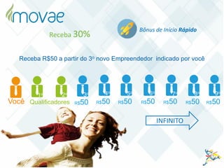 Bônus de Início Rápido
Receba 30%
Você R$50
4o
R$50
3o
R$50
5o
R$50
6o
R$50
7o
R$50
8o
R$50
9o2o
Qualificadores
1o 2o
Receba R$50 a partir do 3o novo Empreendedor indicado por você
INFINITO
 