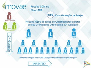 Bônus Formação de EquipeR$50
Receba 30% no
Plano VIP
Patrocinador
Receba R$50 de todos os Qualificadores a partir
do seu 3o inidicado Direto até a 10a Geração
INFINITO
10aGeração
R$50
3o
R$50 R$50 R$50 R$50 R$50 R$50
R$50 R$50R$50 R$50 R$50R$50 R$50R$50 R$50R$50 R$50R$50
R$50
4o
R$50
5o
seus
Qualificadores
1o 2o
Podendo chegar até a 30ª Geração mediante sua Qualificação
 