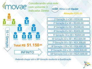 Bônus o de EquipeR$50
Considerando uma rede
com somente 3
Indicados Direto
você
Qualificadores
10aGeração
2a Geração 2 x 50 = R$100,00
3a Geração 4 x 50 = R$200,00
4a Geração 8 x 50 = R$400,00
5a Geração 16 x 50 = R$800,00
6a Geração 32 x 50 = R$1.600,00
7a Geração 64 x 50 = R$3.200,00
8a Geração 128 x 50 = R$6.400,00
9a Geração 256 x 50 = R$12.800,00
10a Geração 512 x 50 = R$25.600,00
1a Geração 1 x 50 = R$50,00
R$50
3o
R$50 R$50
R$50 R$50 R$50 R$50
INFINITO
Total R$ 51.150,00
Podendo chegar até a 30ª Geração mediante a Qualificação
Ativação R$99,00
 