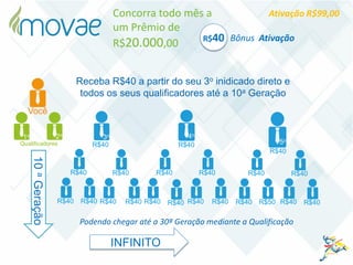 Bônus AtivaçãoR$40
Concorra todo mês a
um Prêmio de
R$20.000,00
Ativação R$99,00
Você
Receba R$40 a partir do seu 3o inidicado direto e
todos os seus qualificadores até a 10a Geração
INFINITO
10aGeração
R$40
3o
R$40 R$40 R$40 R$40 R$40 R$40
R$40 R$40R$40 R$40 R$40R$40 R$40R$40 R$50R$40 R$40R$40
R$40
4o
R$40
5o
Qualificadores
1o 2o
Podendo chegar até a 30ª Geração mediante a Qualificação
 