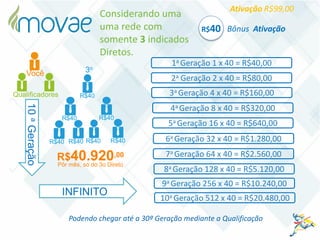Bônus AtivaçãoR$40
Considerando uma
uma rede com
somente 3 indicados
Diretos.
Ativação R$99,00
Você
Qualificadores
10aGeração
2a Geração 2 x 40 = R$80,00
3a Geração 4 x 40 = R$160,00
4a Geração 8 x 40 = R$320,00
5a Geração 16 x 40 = R$640,00
6a Geração 32 x 40 = R$1.280,00
7a Geração 64 x 40 = R$2.560,00
8a Geração 128 x 40 = R$5.120,00
9a Geração 256 x 40 = R$10.240,00
10a Geração 512 x 40 = R$20.480,00
1a Geração 1 x 40 = R$40,00
R$40
3o
R$40 R$40
R$40R$40R$40R$40
R$40.920,00
Pôr mês, só do 3o Direto
INFINITO
Podendo chegar até a 30ª Geração mediante a Qualificação
 