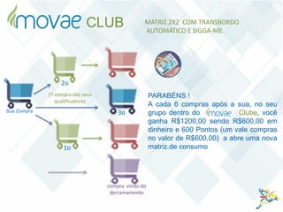 Sua Compra
1ª compra dos seus
qualificadores
2o
1o
3o
compra vindo do
derramamento
PARABÉNS !
A cada 6 compras após a sua, no seu
grupo dentro do Clube, você
ganha R$1200,00 sendo R$600,00 em
dinheiro e 600 Pontos (um vale compras
no valor de R$600,00) a abre uma nova
matriz.de consumo
CLUB MATRIZ 2X2 COM TRANSBORDO
AUTOMÁTICO E SIGGA-ME
 