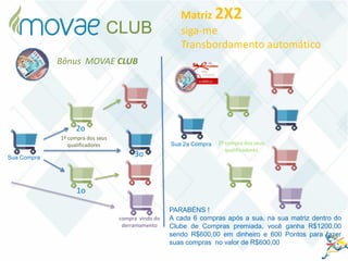 Bônus MOVAE CLUB
Matriz 2X2
siga-me
Transbordamento automático
PARABÉNS !
A cada 6 compras após a sua, na sua matriz dentro do
Clube de Compras premiada, você ganha R$1200,00
sendo R$600,00 em dinheiro e 600 Pontos para fazer
suas compras no valor de R$600,00
Sua Compra
1ª compra dos seus
qualificadores
2o
1o
3o
Sua 2a Compra
compra vindo do
derramamento
2ª compra dos seus
qualificadores
CLUB
 